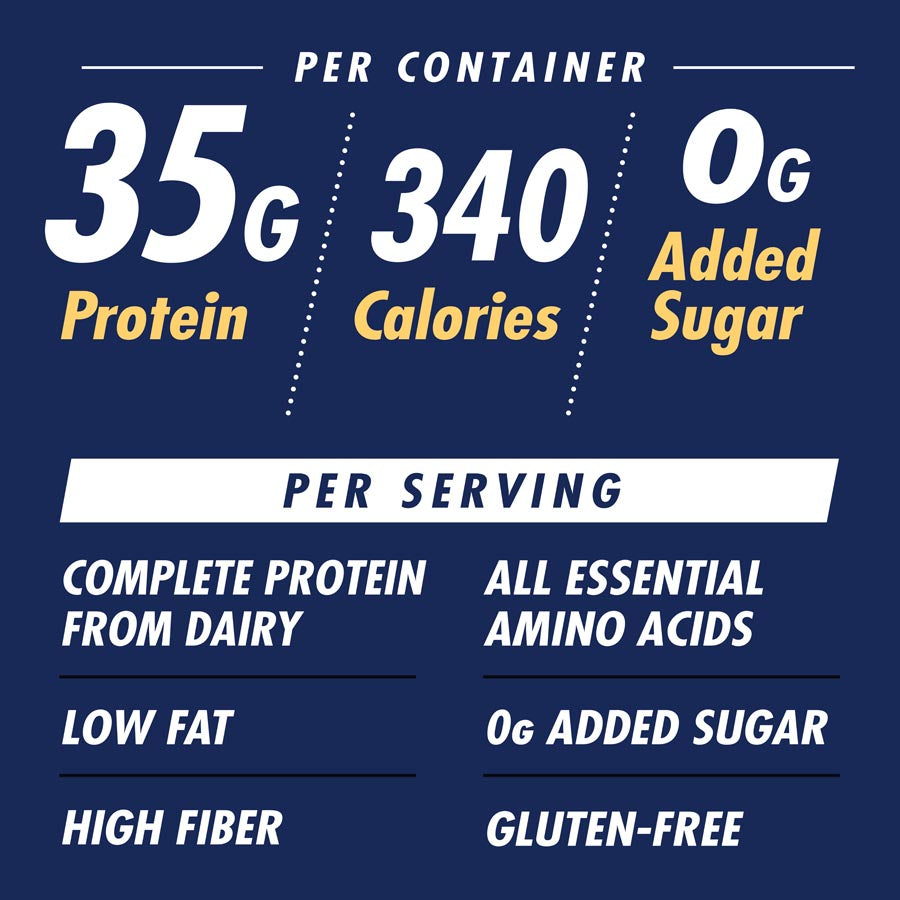 Nutritional facts infographic for a protein container, showing 35g protein, 340 calories, and 0g added sugar per container, with additional claims like complete protein from dairy, low fat, high fiber, all essential amino acids, and gluten-free, on a dark blue background.