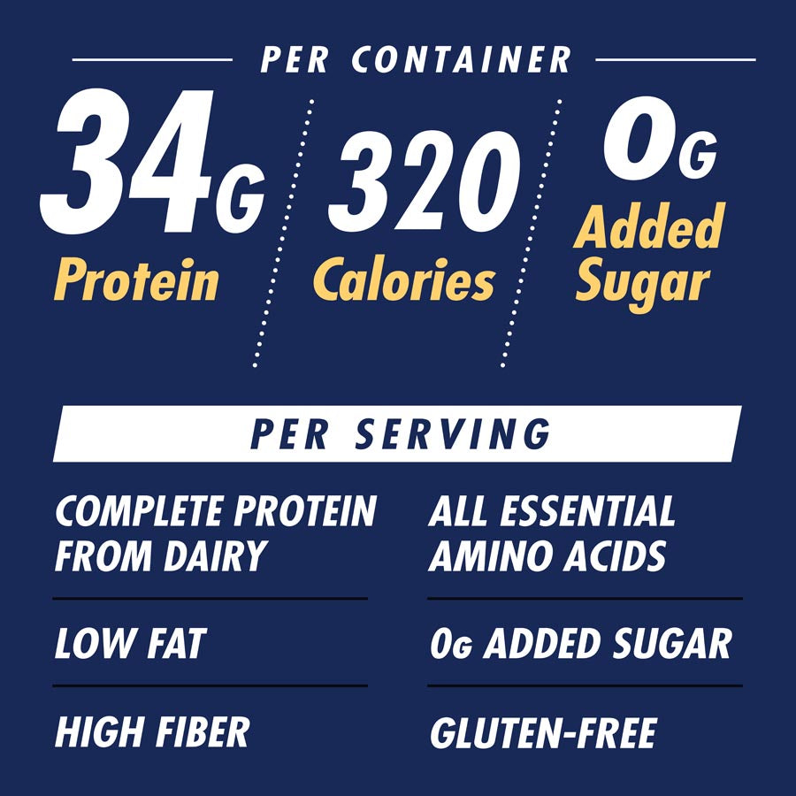 Nutritional facts graphic for a protein container, showing 34g protein, 320 calories, and 0g added sugar per container, with additional text stating complete protein from dairy, all essential amino acids, low fat, high fiber, 0g added sugar, and gluten-free on a dark blue background.
