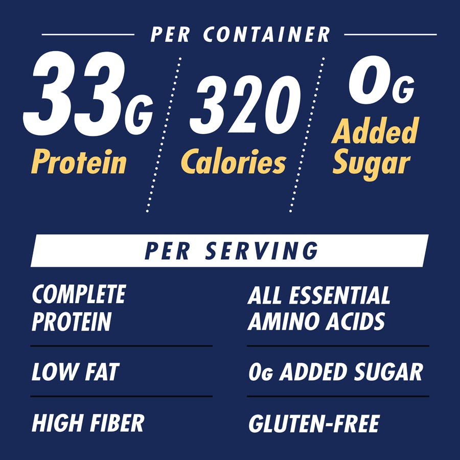 Nutritional facts infographic for a protein container, showing 33g protein, 320 calories, and 0g added sugar per container, with additional text stating complete protein, all essential amino acids, low fat, high fiber, and gluten-free, on a dark blue background.