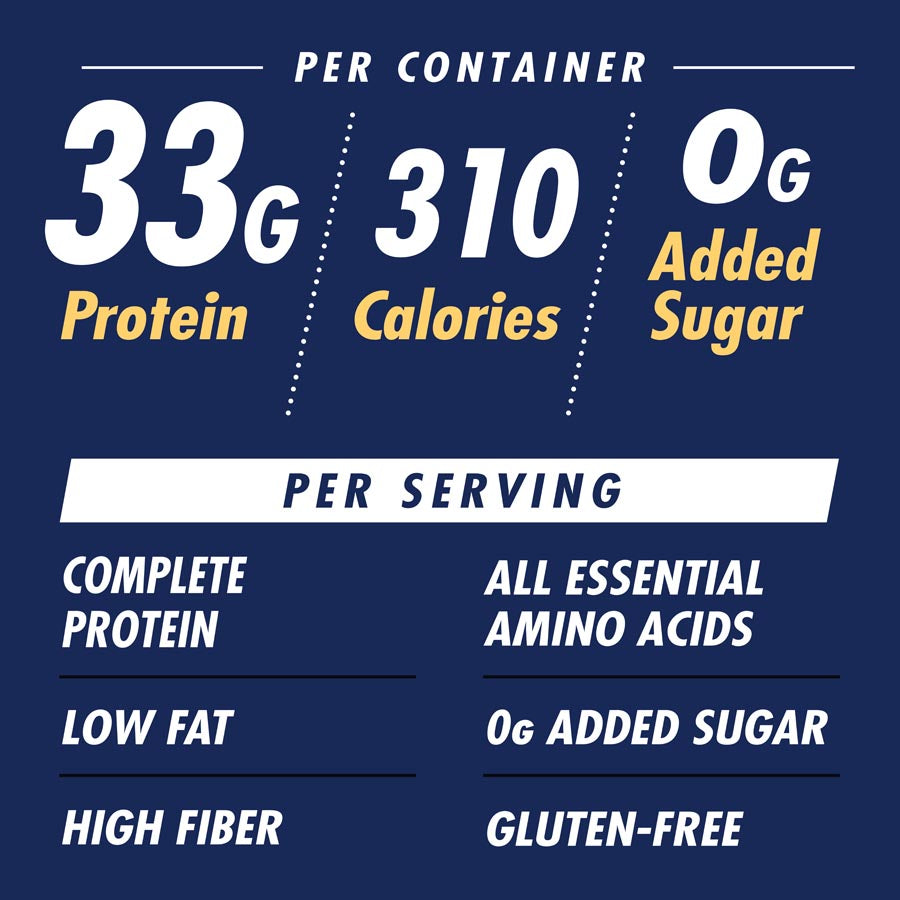 Nutritional facts infographic for a protein powder container, featuring white and yellow text on a dark navy blue background. The graphic highlights 33g protein, 310 calories, and 0g added sugar per container, with additional claims such as complete protein, low fat, high fiber, all essential amino acids, and gluten-free per serving.